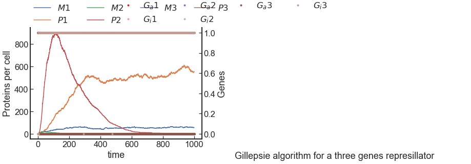 Gillespie Simulation Output
